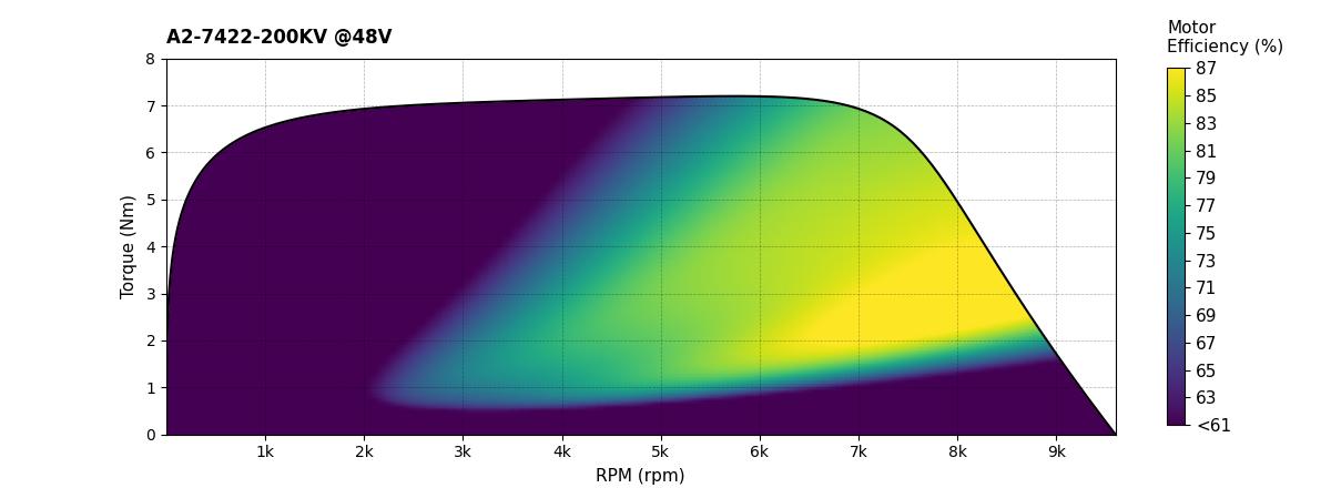 Scorpion A2-7422 PNP Combo (12s / 70cc / 6900w) Data chart